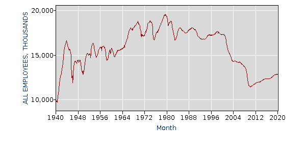1940-2020 bls manufacturing jobs