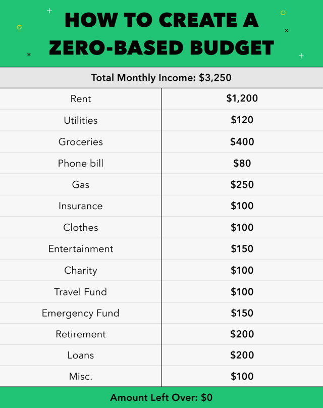 ZeroBased Budgeting Andrew Jabara